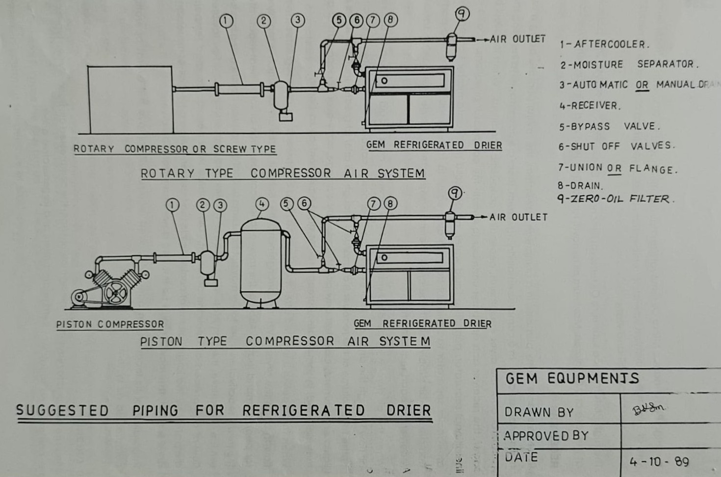 Types of Compressor air system