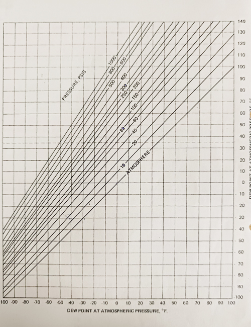 Dew point at Atmospheric Pressure