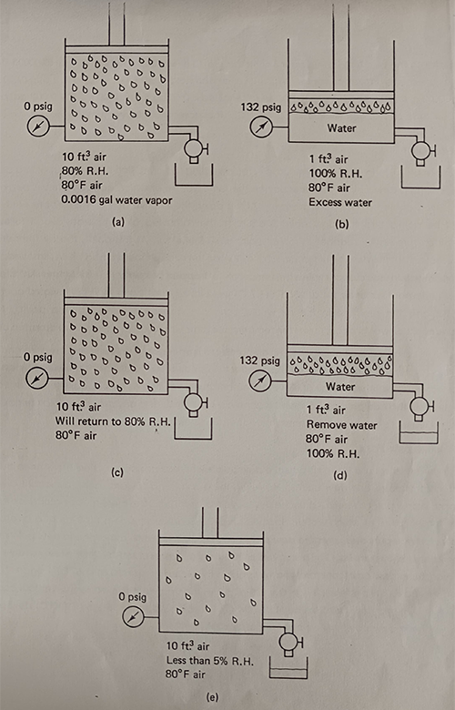 Schematic Diagram of Compressed Air Dryer